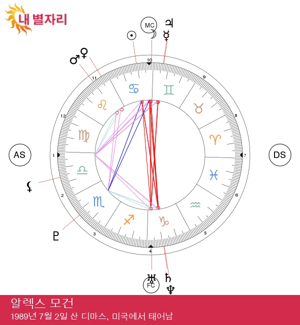 알렉스 모건의 점성학적 초상: 강한 게자리의 특성 분석