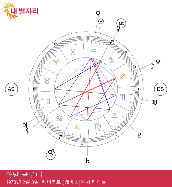 아말 클루니: 물병자리의 특징 알아보기!