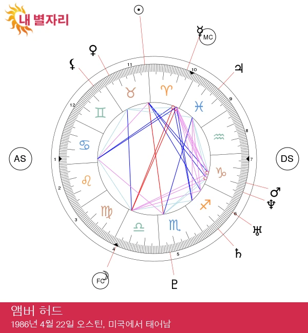 앰버 허드의 황소자리 특징: 유명 인사의 점성술 해석