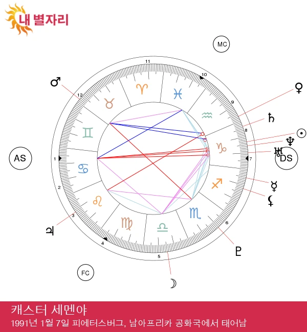 캐스터 세멘야: 스포츠에서 빛나는 염소자리 스타