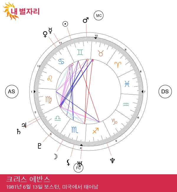 크리스 에반스: 매력적인 쌍둥이자리 스타 발견하기!