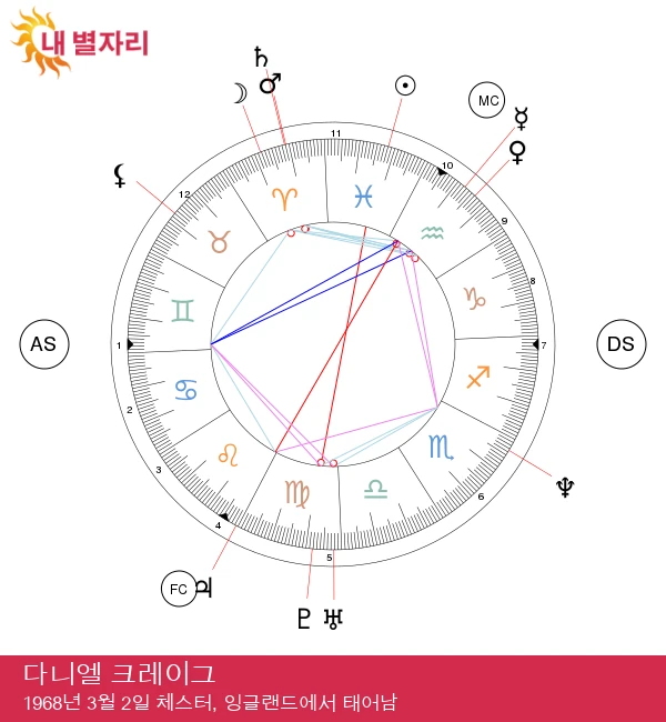 다니엘 크레이그: 물고기 자리 유명인의 점성술 분석