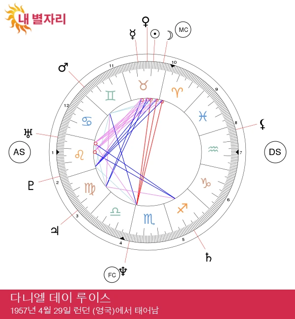 다니엘 데이-루이스: 전설적인 역할을 소화한 황소자리 스타