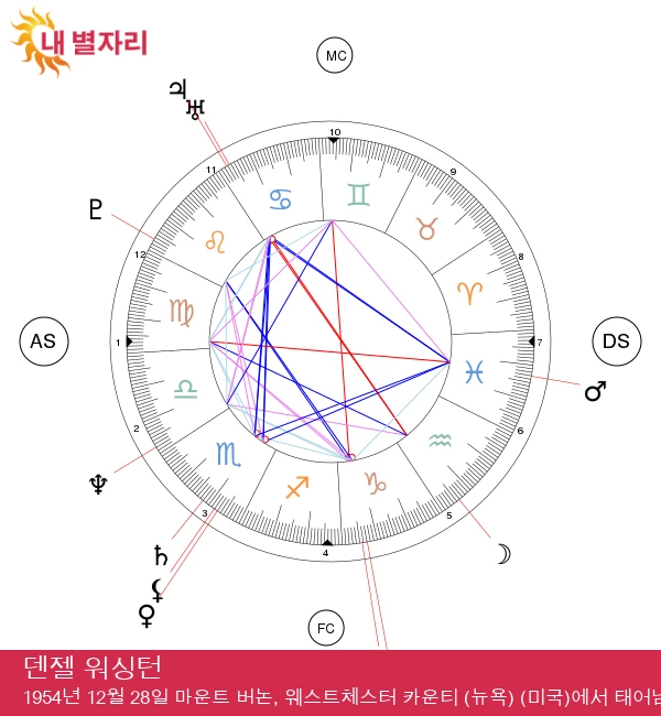 덴젤 워싱턴: 뛰어난 염소자리 스타