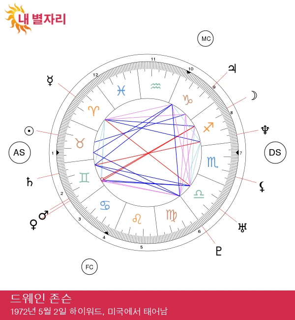 드웨인 존슨: 할리우드의 명성 있는 타이탄