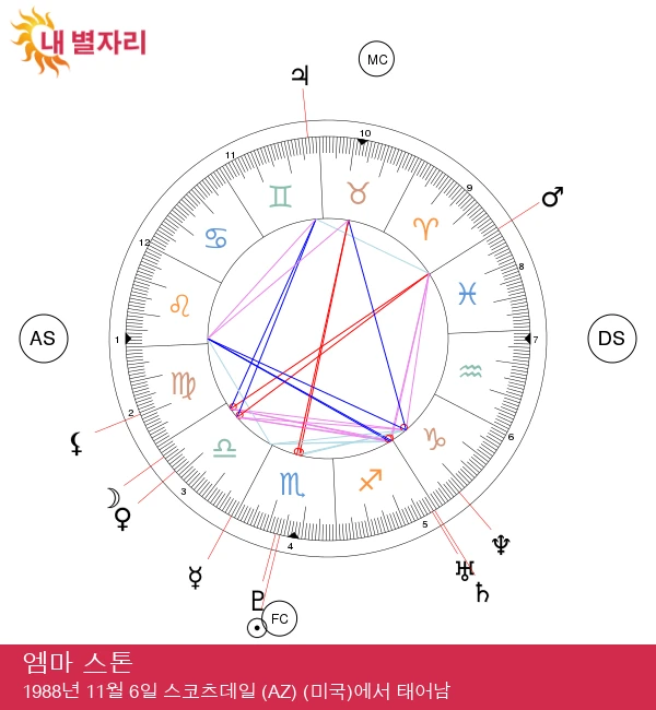 엠마 스톤: 전갈자리의 매력과 비밀을 파헤쳐 보세요!