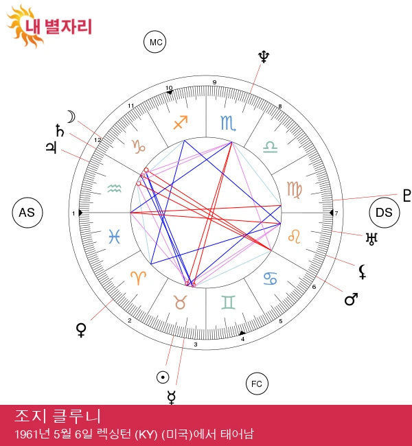 조지 클루니: 시대를 초월한 매력과 재능을 지닌 황소자리 스타 - 매력적인 배우이자 감독, 헐리우드 아이콘