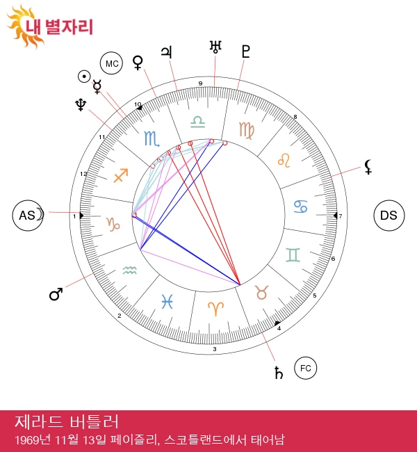 제라드 버틀러의 전갈자리 비밀: 매력과 열정적인 성격 분석