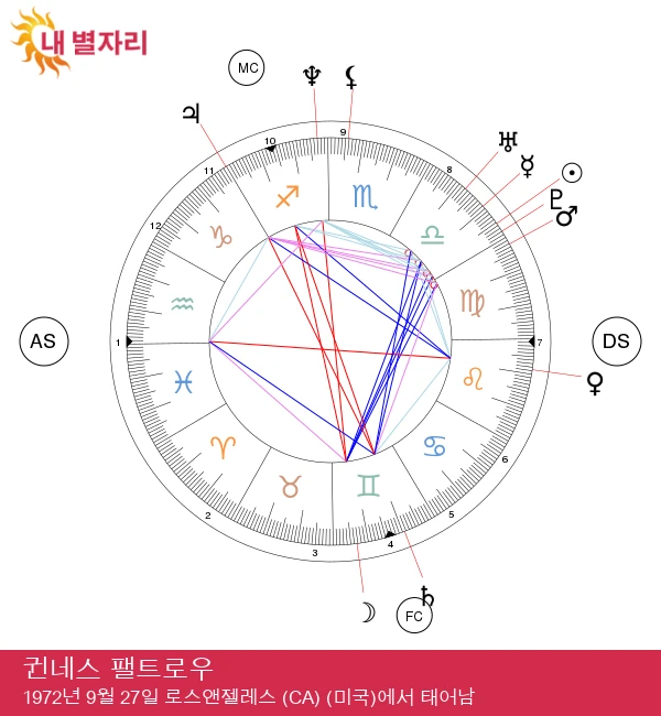 귀네스 팰트로: 매력적인 천칭자리 스타의 비밀이 밝혀졌다!