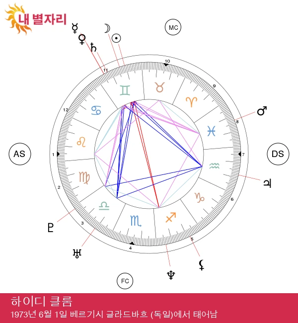 하이디 클룸의 점성술 비밀: 쌍둥이자리의 신비를 밝혀내다