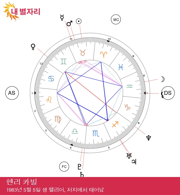 헨리 카빌의 태양별자리 특징: 스타의 점성술 여정 공개