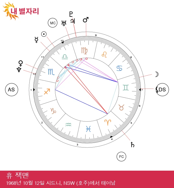 휴 잭맨: 매력적인 천칭자리 스타의 비밀 공개!