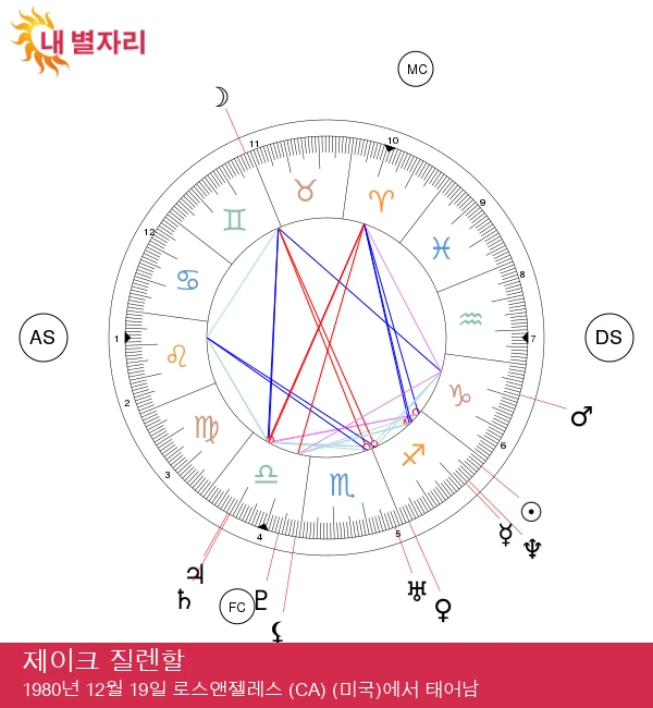 제이크 질렌할의 사수자리 속성: 스타의 점성술 프로필