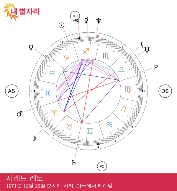 제레드 레토의 비밀: 염소자리 스타의 점성술 비밀 공개