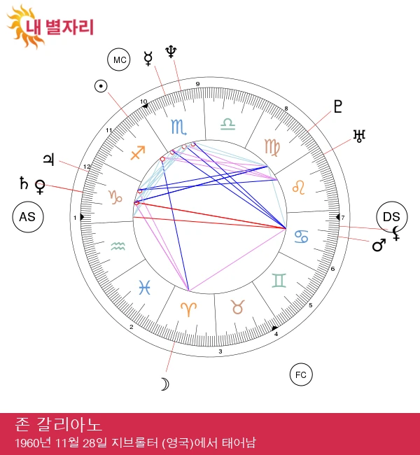 존 갈리아노: 패션의 철학자이자 사수자리의 아이콘