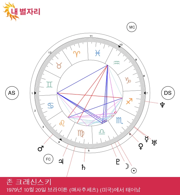 존 크래신스키: 천칭자리 유명인 점성술 프로필 탐색