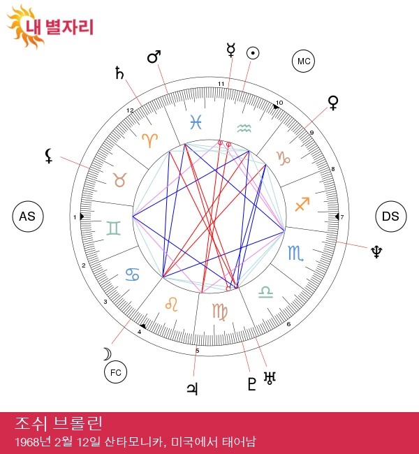 조쉬 브롤린의 물병자리 특성과 점성술 분석 탐구하기