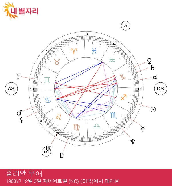 줄리안 무어의 사수자리 별자리: 점성술 인사이트와 특징