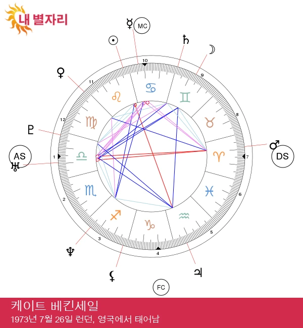 케이트 베킨세일: 카리스마와 매력을 지닌 열정적인 레오 스타!