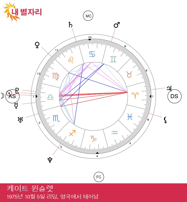 케이트 윈슬렛: 매력적인 천칭자리의 성격과 그녀의 천상의 특성