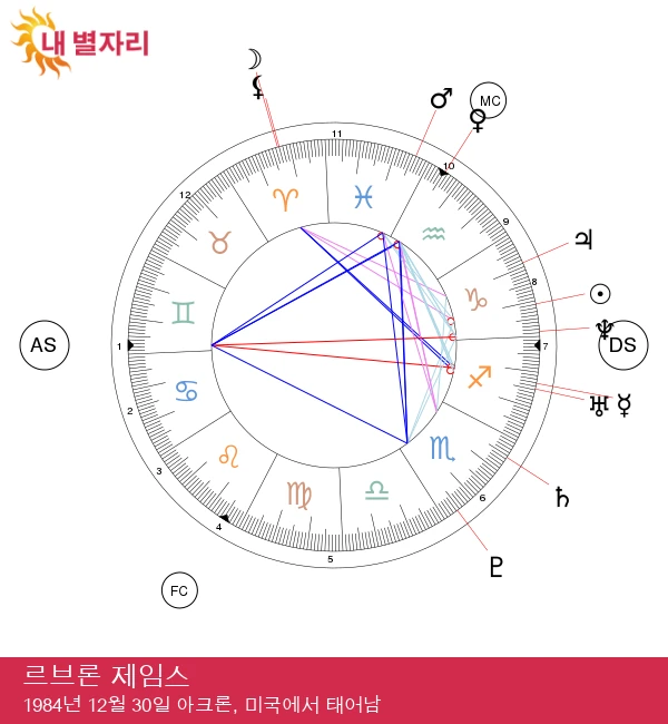 르브론 제임스: 스포츠에서의 염소자리 현상과 그 영향