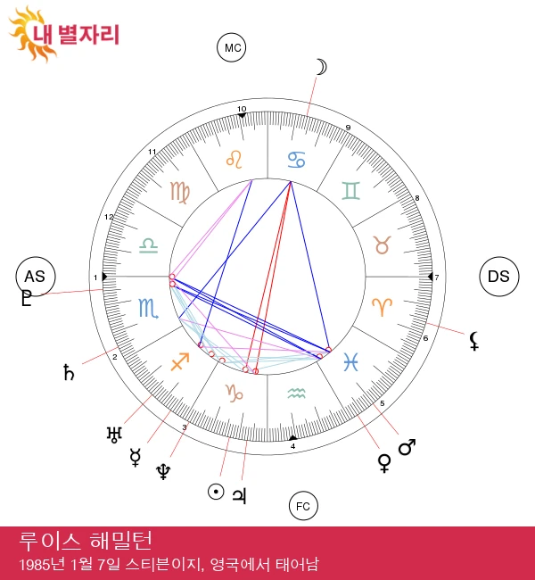 루이스 해밀턴: 포뮬러 1의 성공을 이룬 염소자리 상승성