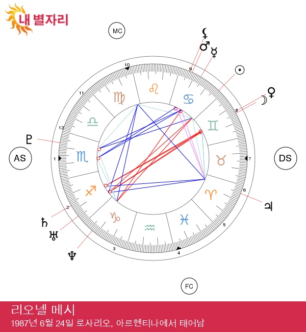 리오넬 메시: 게자리 수퍼스타의 점성술 분석