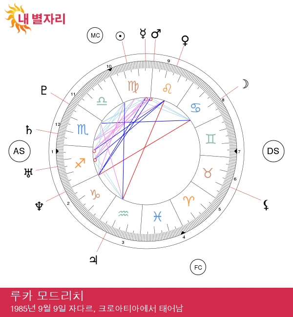 루카 모드리치: 처녀자리 별자리의 점성술 비밀 공개