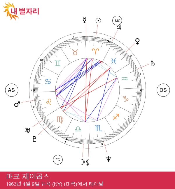 마크 제이콥스: 그의 인생에 미치는 양자리의 에너지 탐구