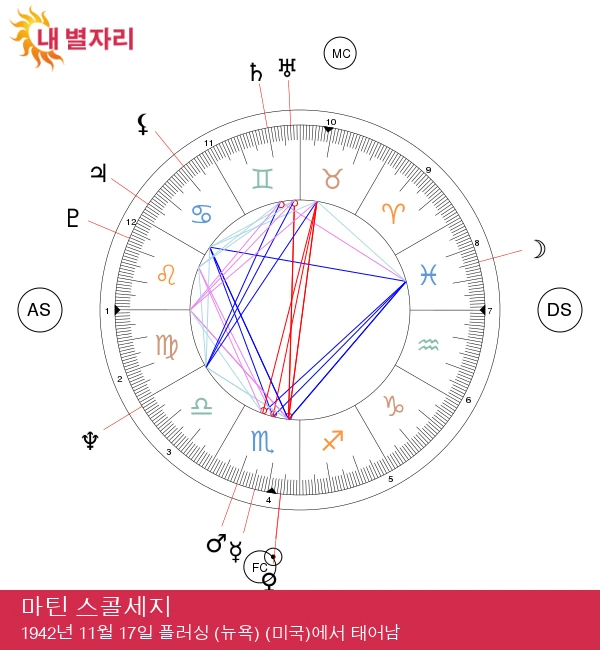 마틴 스콜세지: 매력적인 전갈자리 감독의 세계