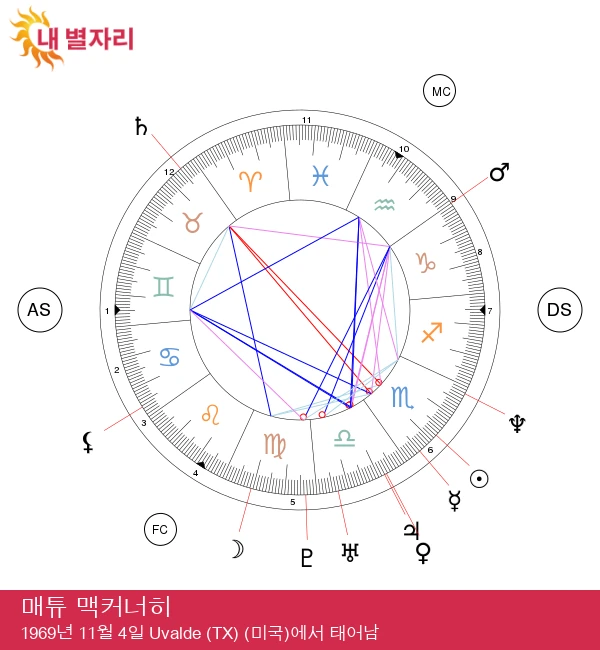 매튜 맥커너히의 스콜피오 특징 심층 분석