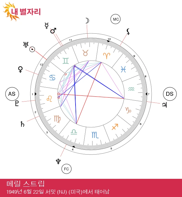 메릴 스트립: 그녀의 암 점성술 심층 분석