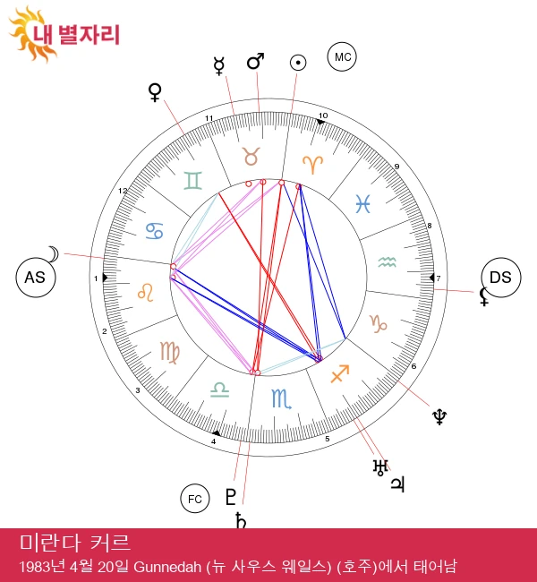 미란다 커: 불의 기운이 가득한 양자리 슈퍼모델!