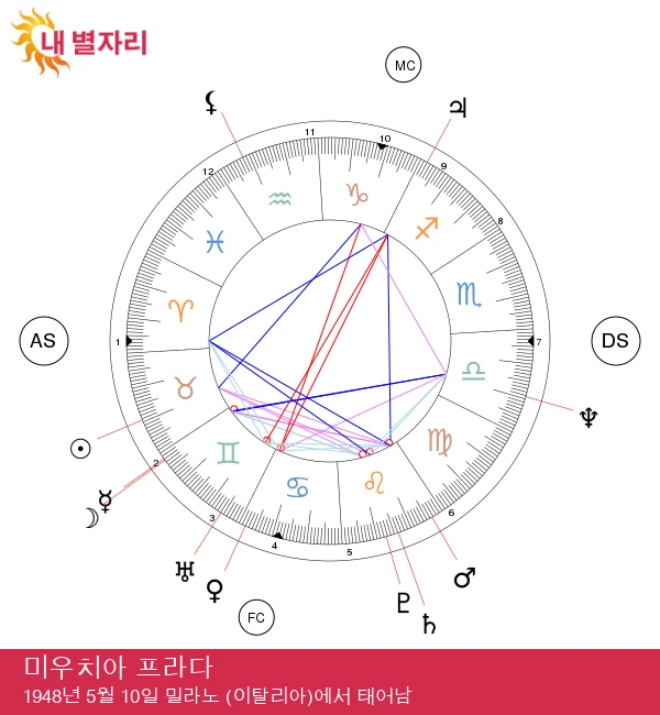 미우치아 프라다의 타우르스 성격 분석: 점성술적 통찰력