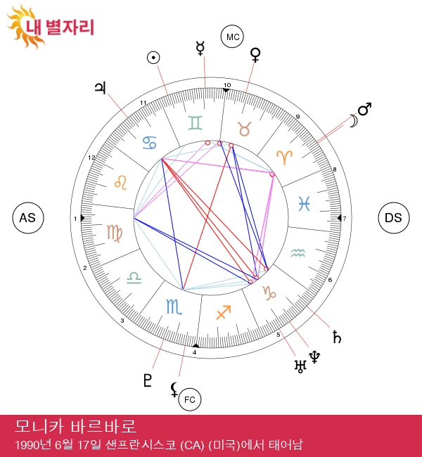 모니카 바바로: 매력적인 쌍둥이자리 스타 소개