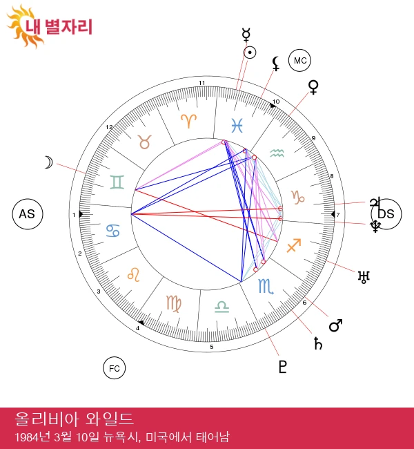 올리비아 와일드: 신비로운 물고기자리 스타의 정체 공개!