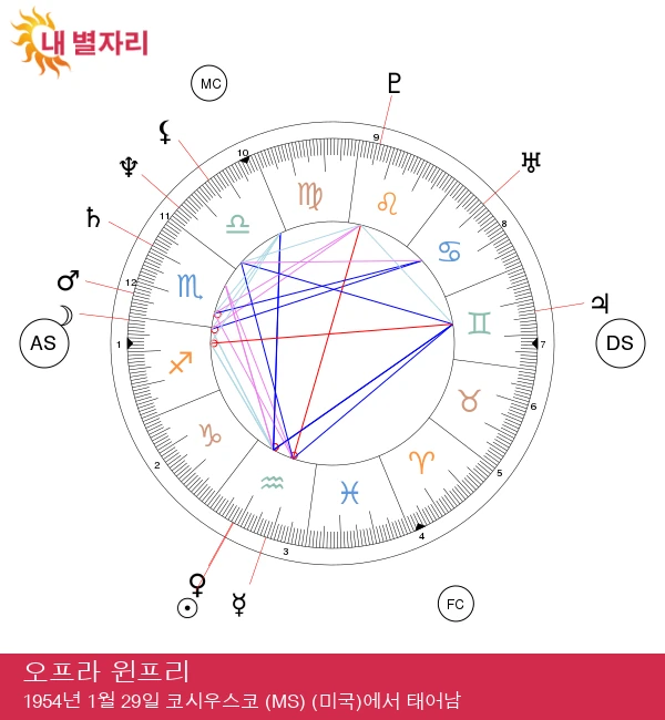 오프라 윈프리: 수백만 명에게 영감을 주는 비전 있는 물병자리