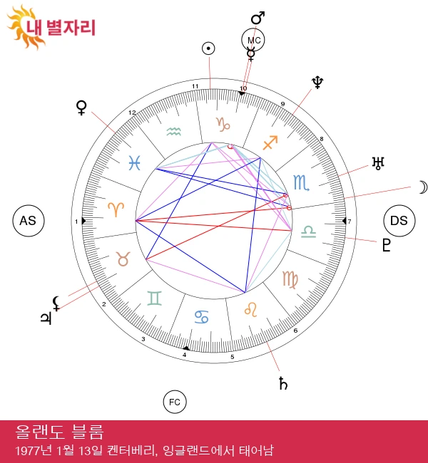 올랜도 블룸: 염소자리 유명인의 야망과 열정