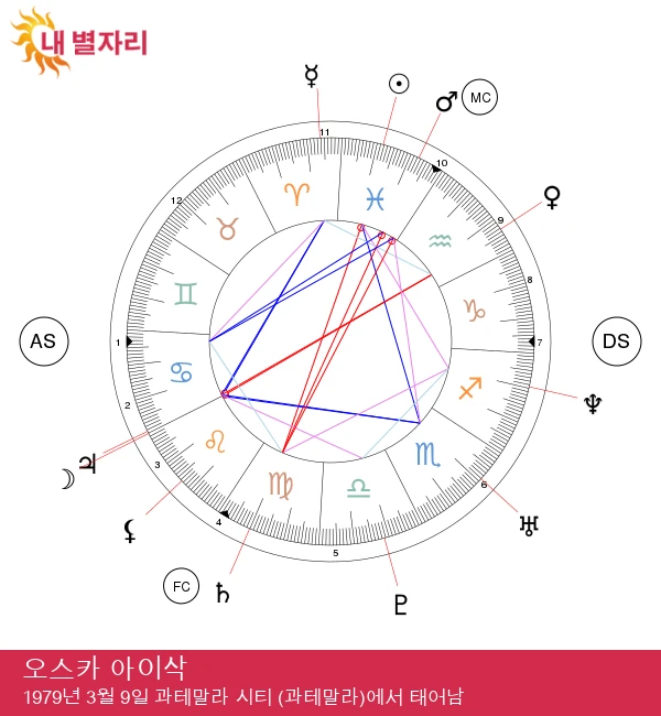 오스카 아이작: 물고기자리 스타의 신비로운 특성을 발견해 보세요!