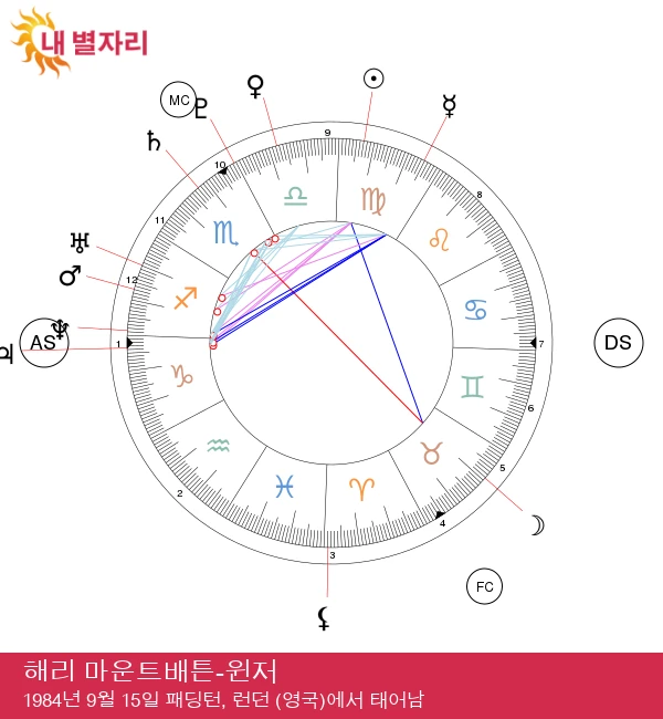 프린스 해리의 처녀자리 성격 분석: 왕실 점성술 인사이트