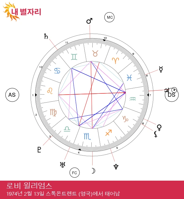 로비 윌리엄스: 매력적인 물병자리 스타의 모든 것!