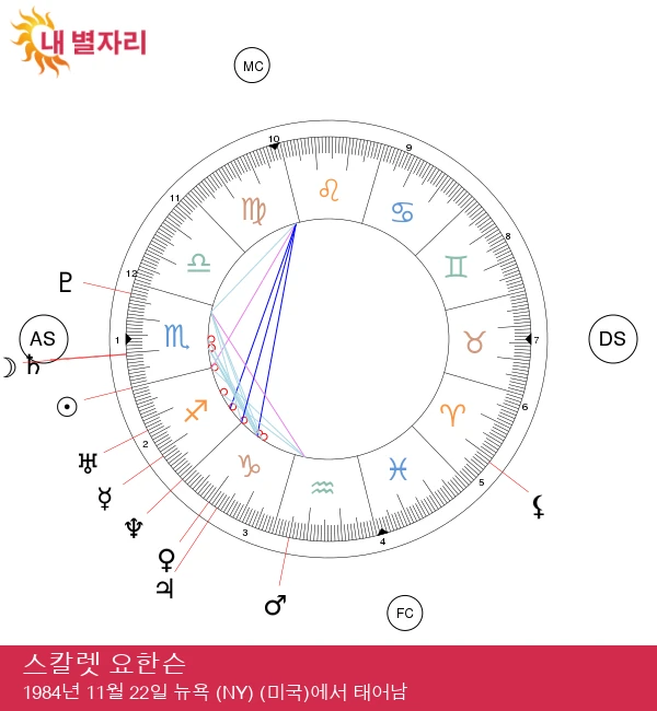 스칼렛 요한슨: 사수자리의 매력 탐구