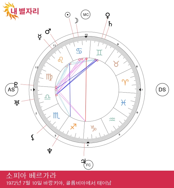 소피아 베르가라의 별자리: 특징과 인사이트