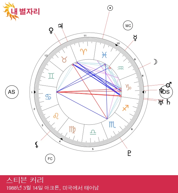 스티븐 커리의 물고기자리 별자리와 점성술적 통찰력 분석