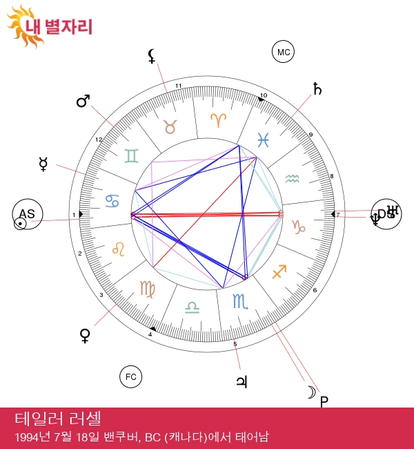 테일러 러셀: 암자리의 별과 점성술적 특성 탐구