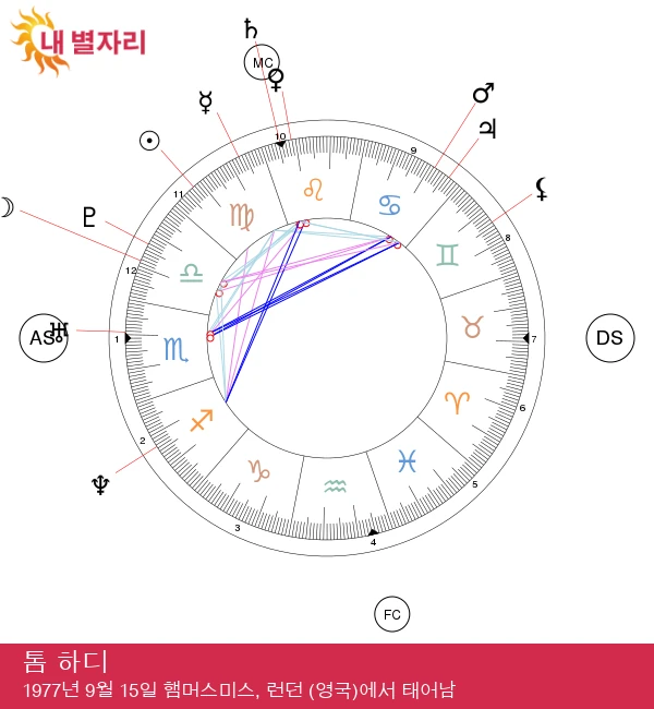 톰 하디: 그의 스타덤에 영향을 미친 흥미로운 처녀자리 분석