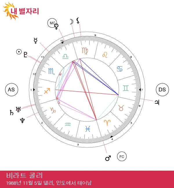 비라트 코흐리와 전갈자리의 점성술 비밀 밝혀내기